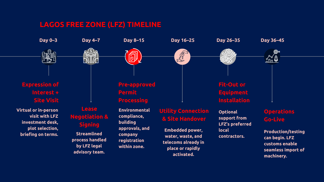 Fast-Tracked Setup – Lagos Free Zone vs Traditional Leasing Process