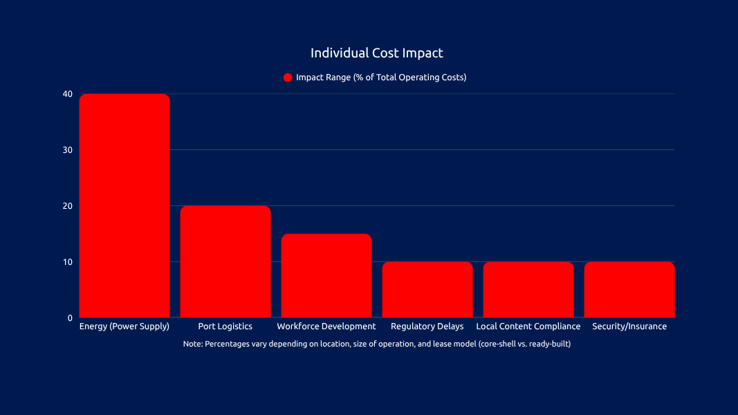 Breakdown of Hidden Operational Costs for Manufacturers in Lagos