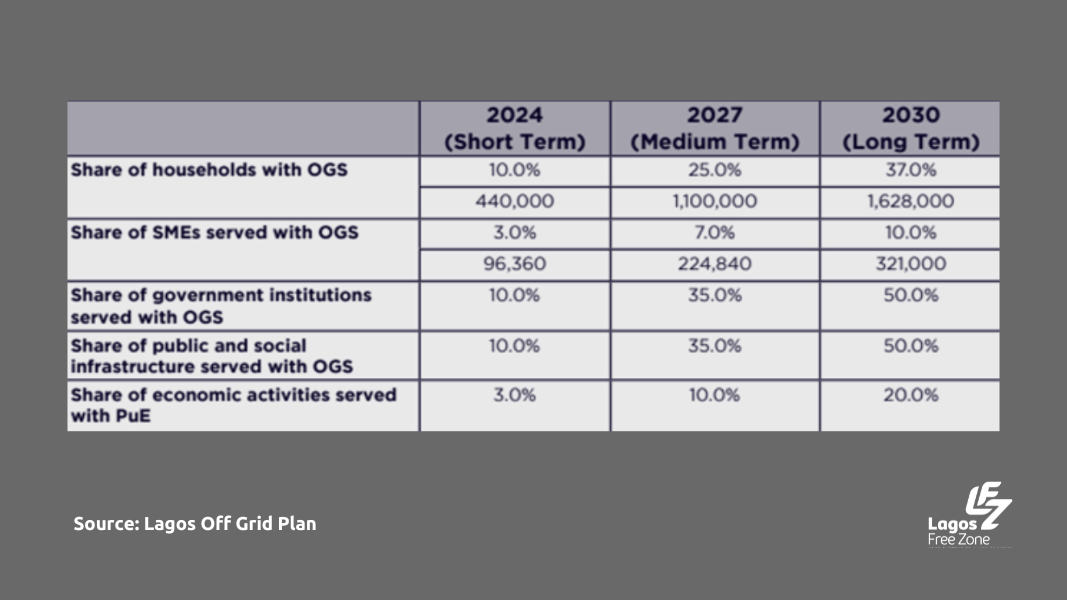 Lagos State Off-Grid Electrification Strategy (OGS) Targets 